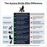 Aurora Stride Elite Folding Power Wheelchair — Comparison