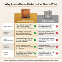 AuroraTherm Cedar Indoor Sauna — Comparison