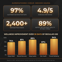 AuroraTherm Cedar Indoor Sauna — Results & Stats