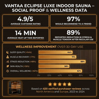 Vantaa Eclipse Luxe Indoor Sauna — Results & Stats