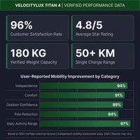 VelocityLux Titan 4 Mobility Scooter — Results & Stats